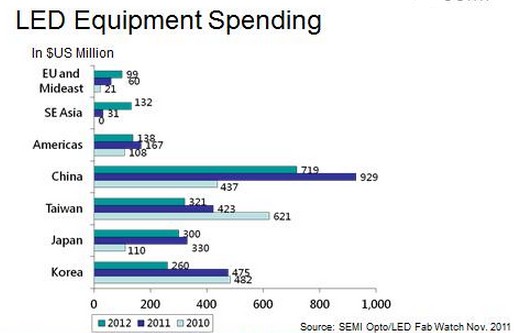 Увеличение спроса на светодиодное освещение в Китае
