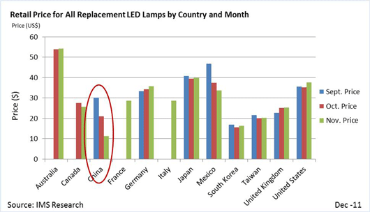 Mainstream Светодиодные цены падают