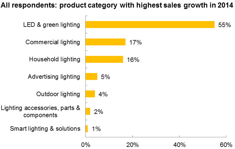 Зарубежный рынок светодиодного освещения