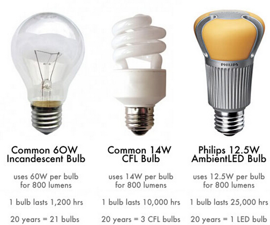 Светодиодные лампочки снижение цен является относительно большой