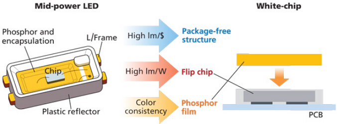 Отсутствие технологии светодиодного привода увеличивает объем продукции